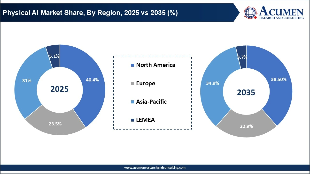 Physical AI Market Share, By Region, 2025 Vs 2035 (%) Physical AI Market Share, By Region, 2025 Vs 2035 (%)