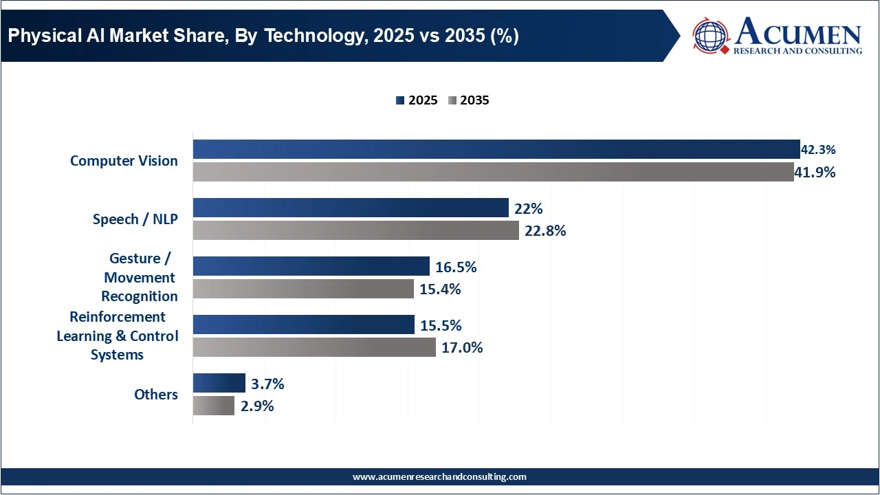 Physical AI Market Share, By Technology, 2025 Vs 2035 (%) Physical AI Market Share, By Technology, 2025 Vs 2035 (%)