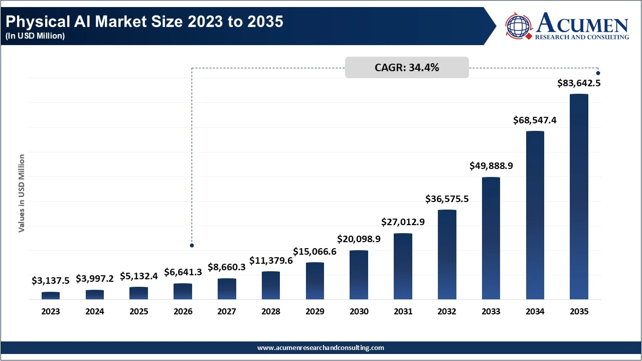 Physical AI Market Size 2023 to 2035 Physical AI Market Size 2023 to 2035