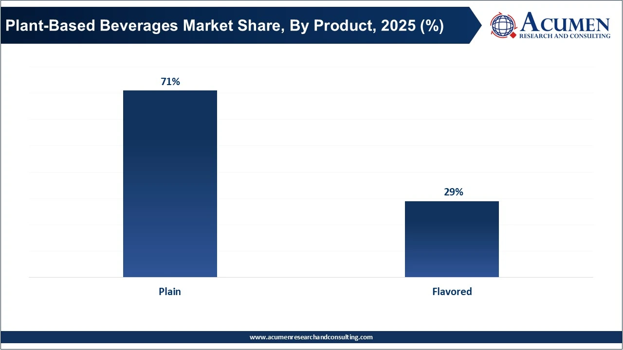 Plant-Based Beverages Market Share, By Product, 2025 (%)
