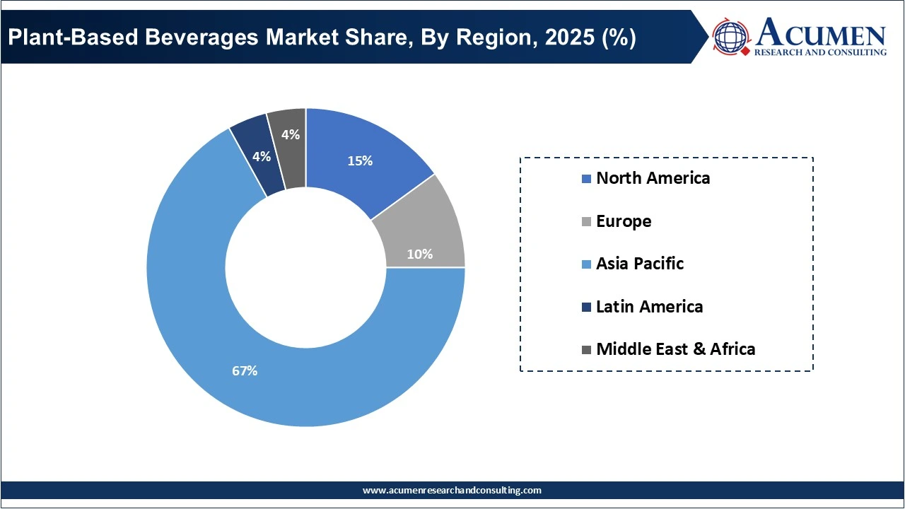 Plant-Based Beverages Market Share, By Region, 2025 (%)