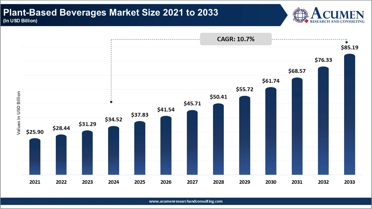 Plant-Based Beverages Market Size 2021 to 2033 (In USD Billion)