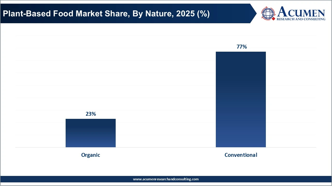Plant-Based Food Market Share, By Nature, 2025 (%)