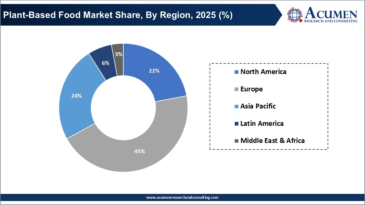 Plant-Based Food Market Share, By Region, 2025 (%)