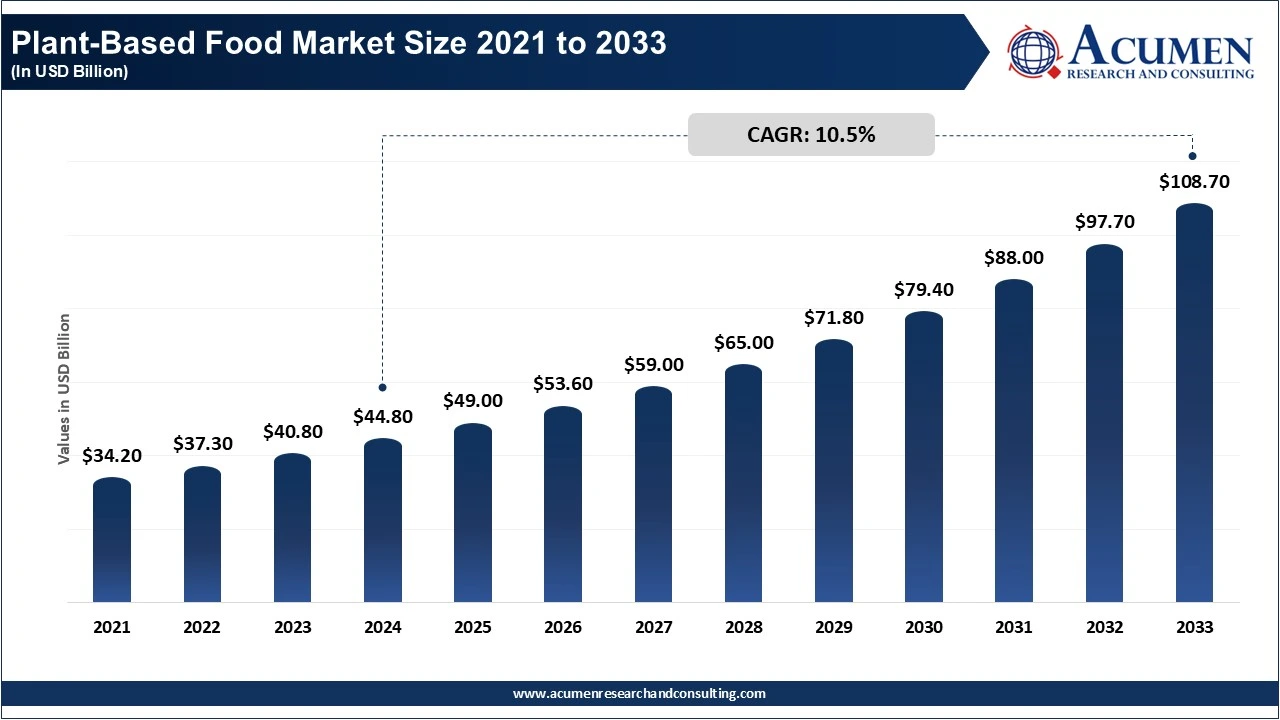 Plant-Based Food Market Size 2021 to 2033 (In USD Billion)