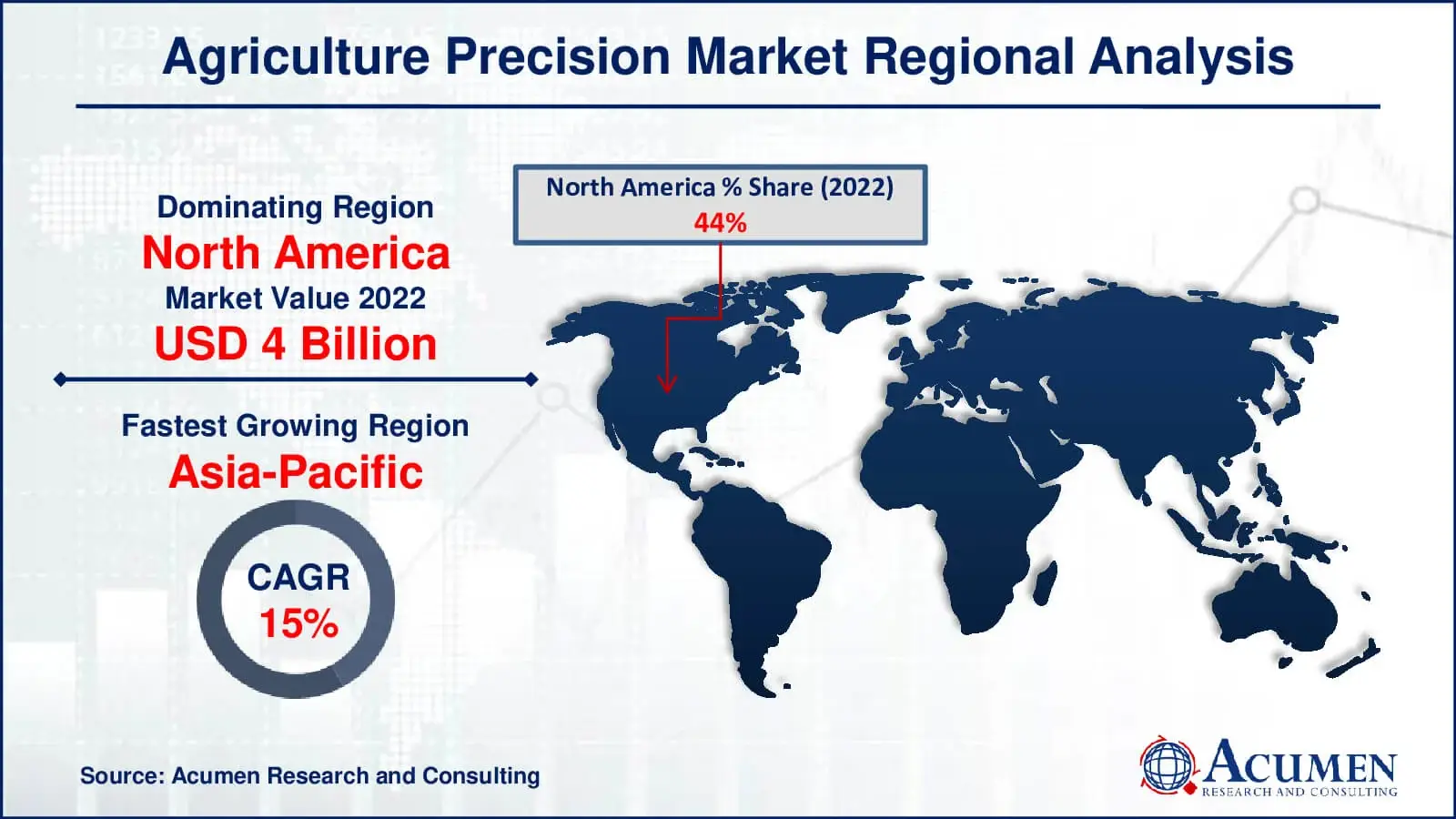 precision agriculture market region analysis