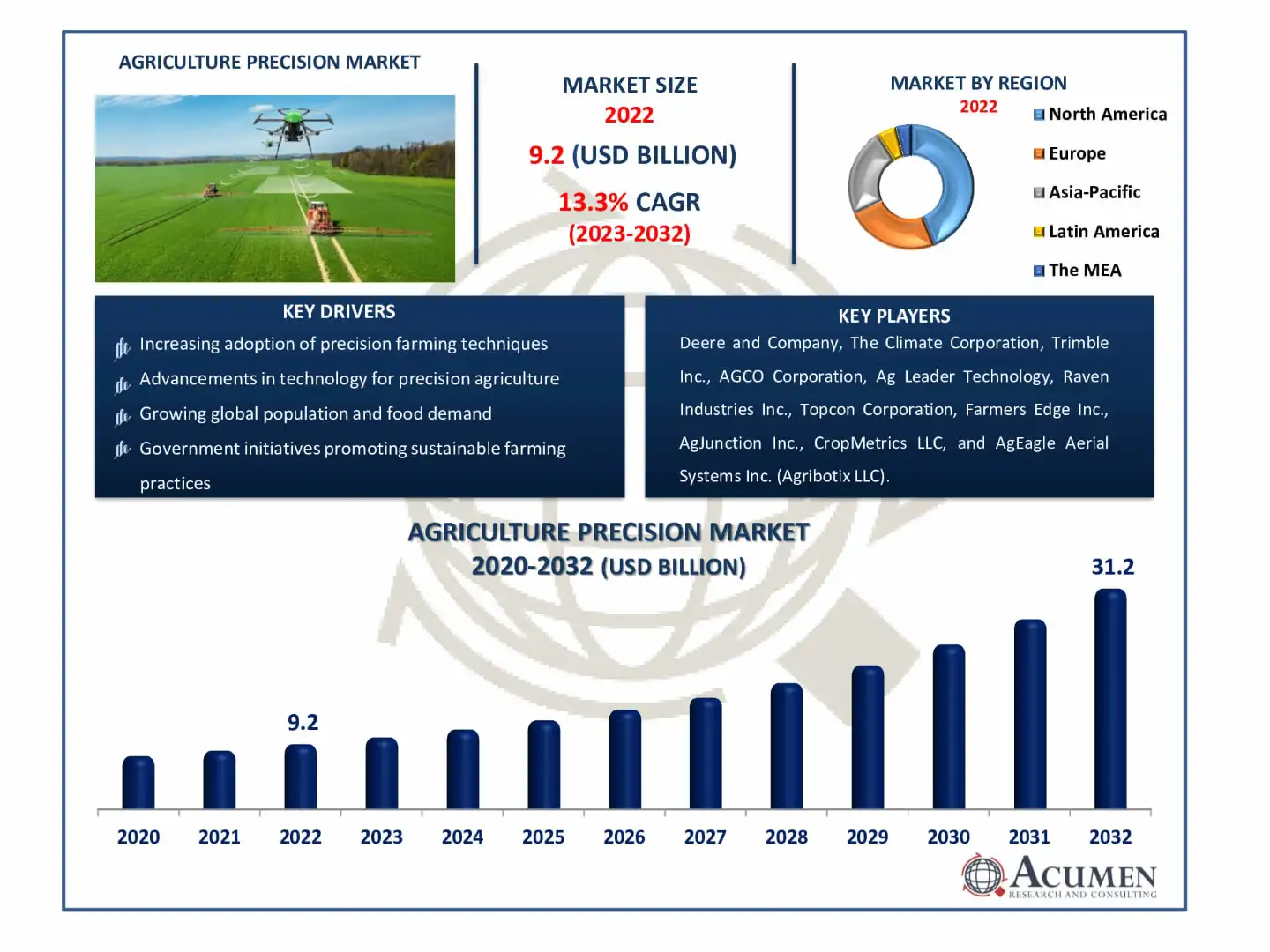 precision agriculture market report highlights 2032