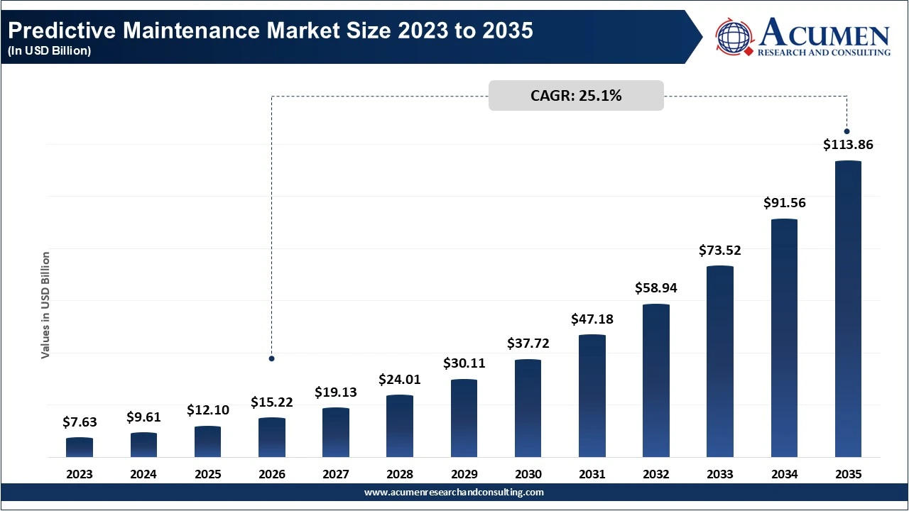 Predictive Maintenance Market Size to Hit USD 113.86 Bn by 2035