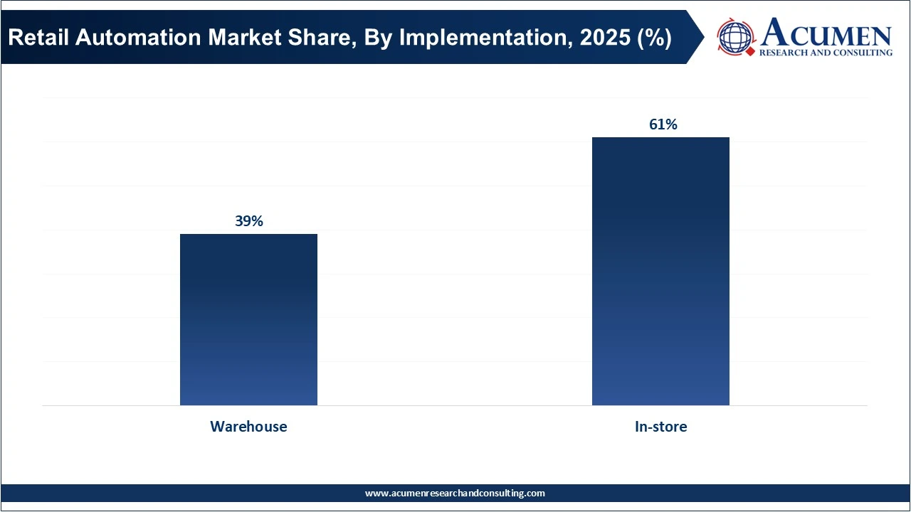 Retail Automation Market Share, By Implementation, 2025 (%)