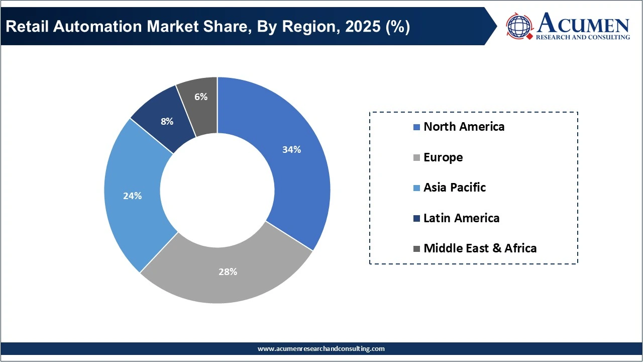 Retail Automation Market Share, By Region, 2025 (%)