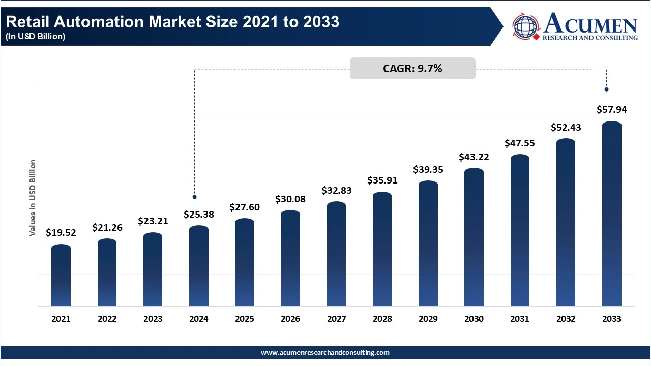 Retail Automation Market Size 2021 to 2033 (In USD Billion)