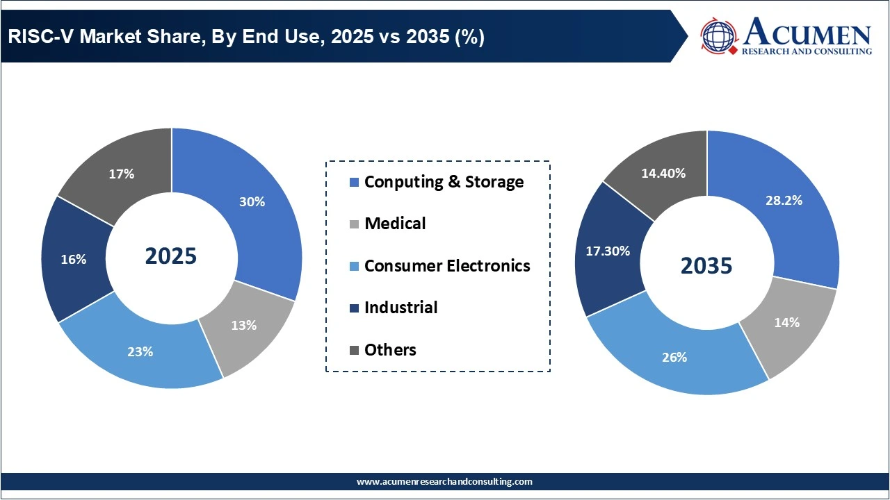 RISC-V Market Share, By End Use, 2025 vs 2035 (%)