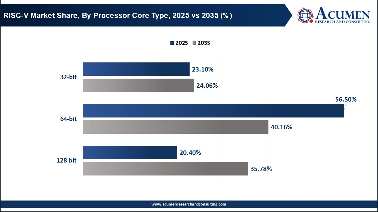RISC-V Market Share, By Processor Core Type, 2025 vs 2035 (%)