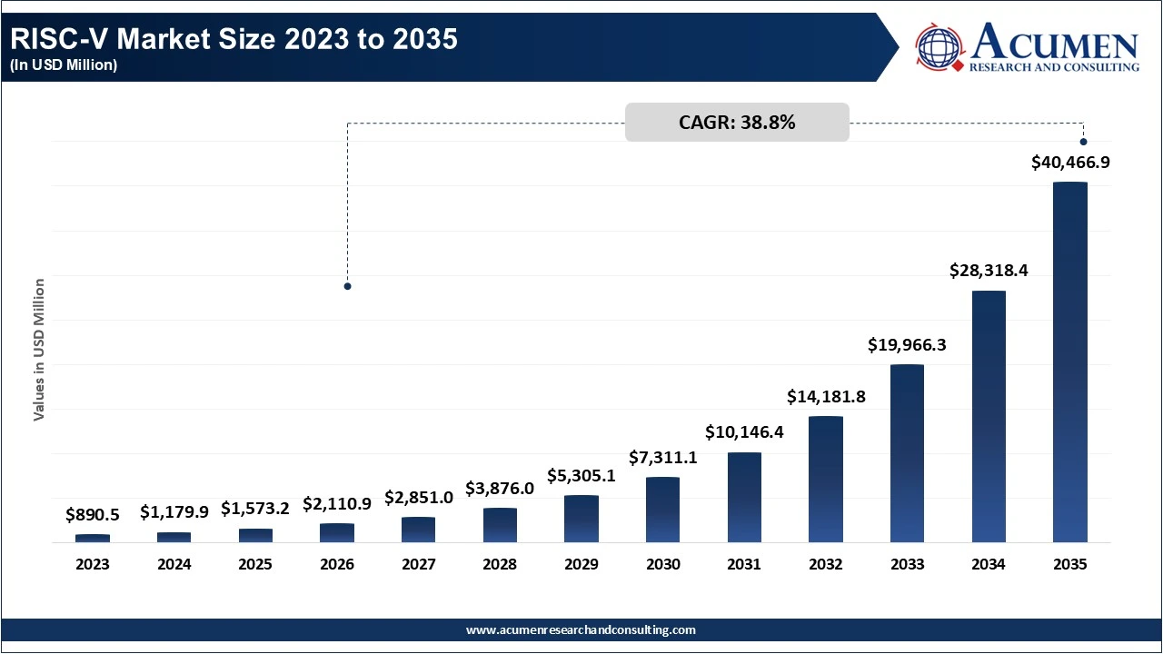 RISC-V Market Size 2023 to 2035