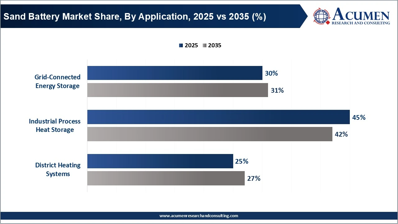 Sand Battery Market Share, By Application, 2025 vs 2035 (%)
