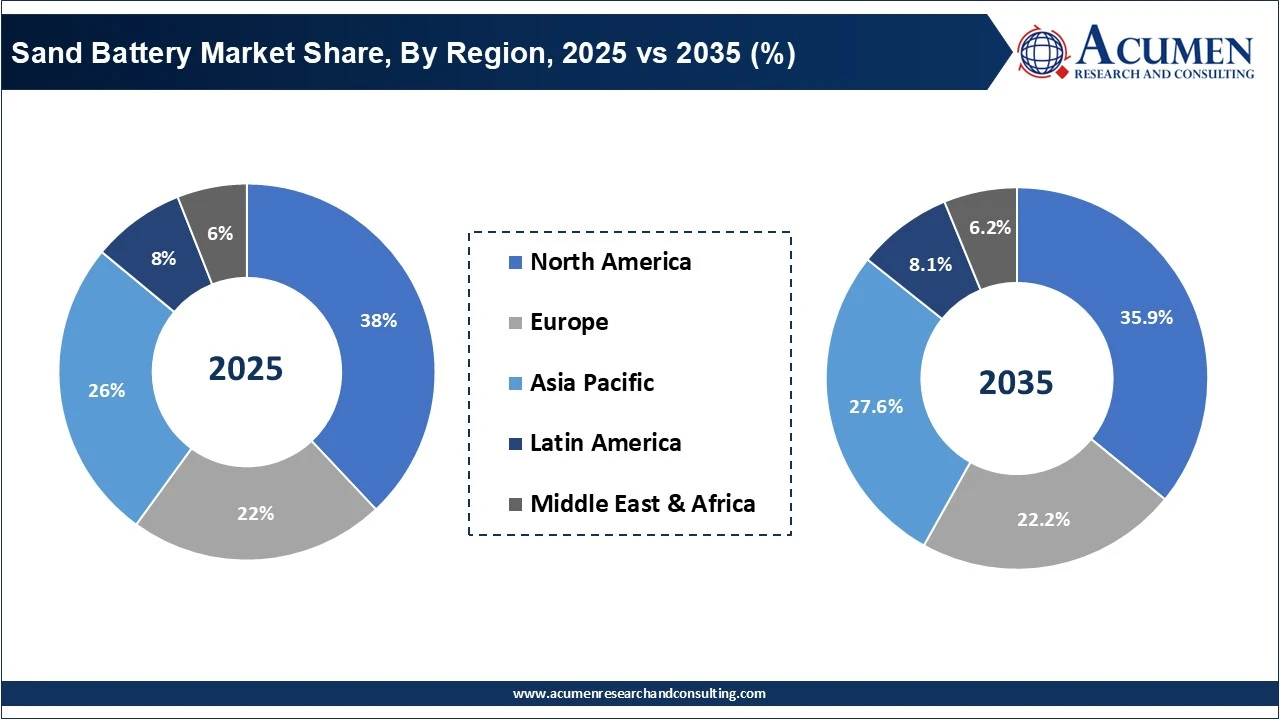Sand Battery Market Share, By Region, 2025 vs 2035 (%)
