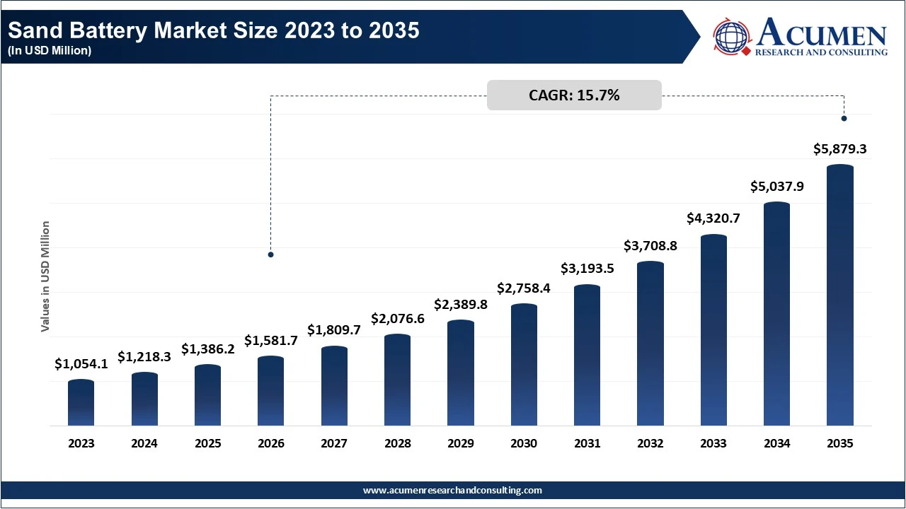 Sand Battery Market Size 2023 to 2035