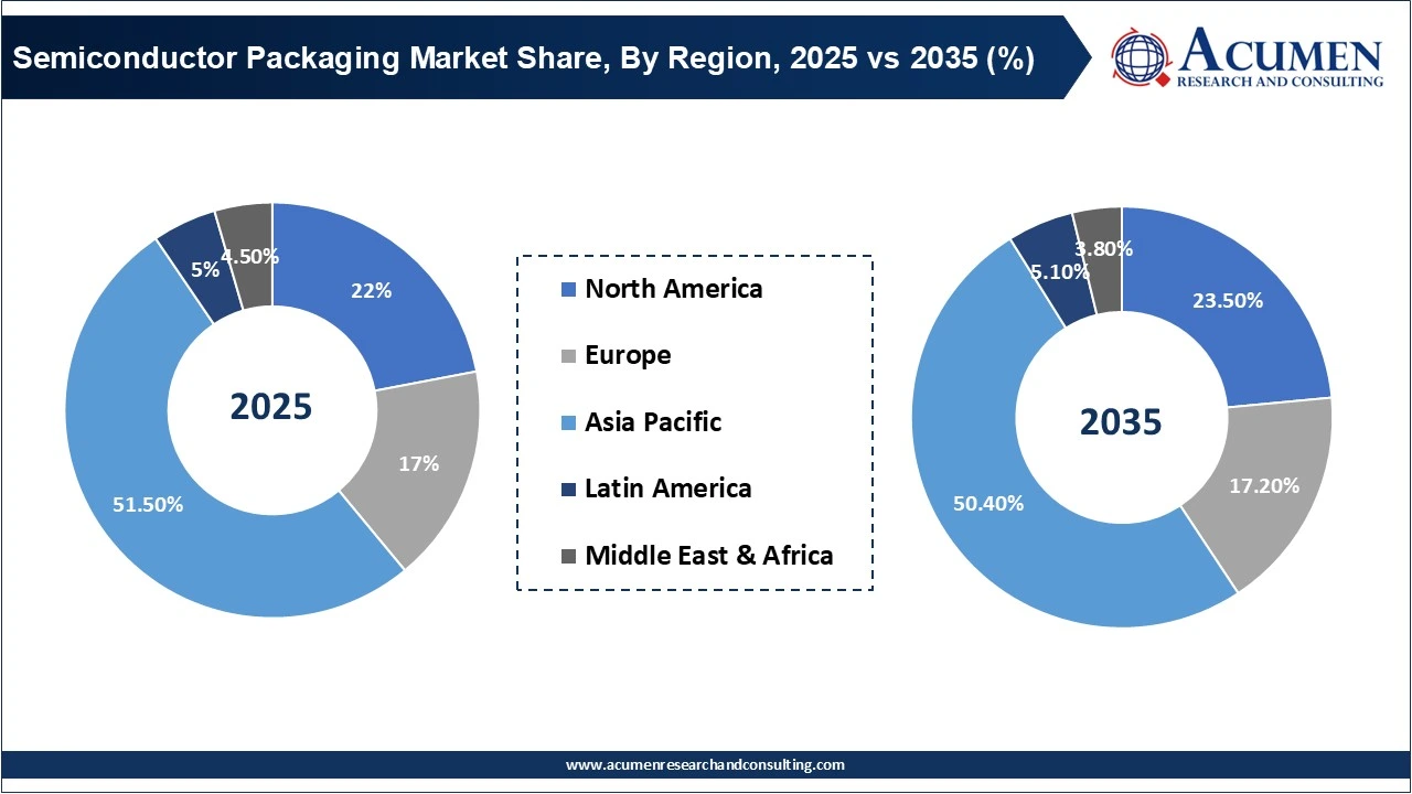 Semiconductor Packaging Market Share, By Region, 2025 vs 2035 (%)