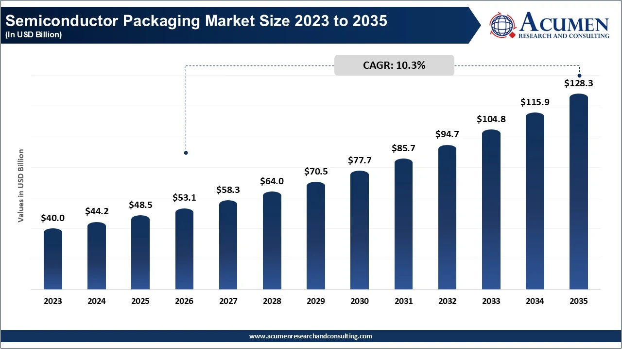 Semiconductor Packaging Market Size 2023 to 2035