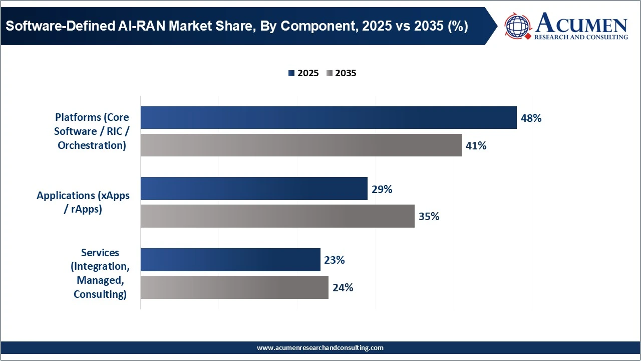 Software-Defined AI-RAN Market Size, Report 2026 To 2035