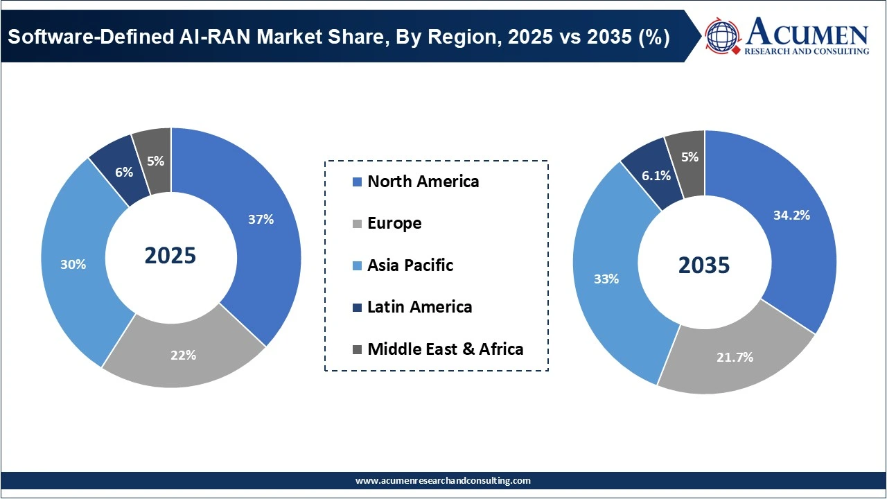 Software-Defined AI-RAN Market Share, By Region, 2025 vs 2035 (%)