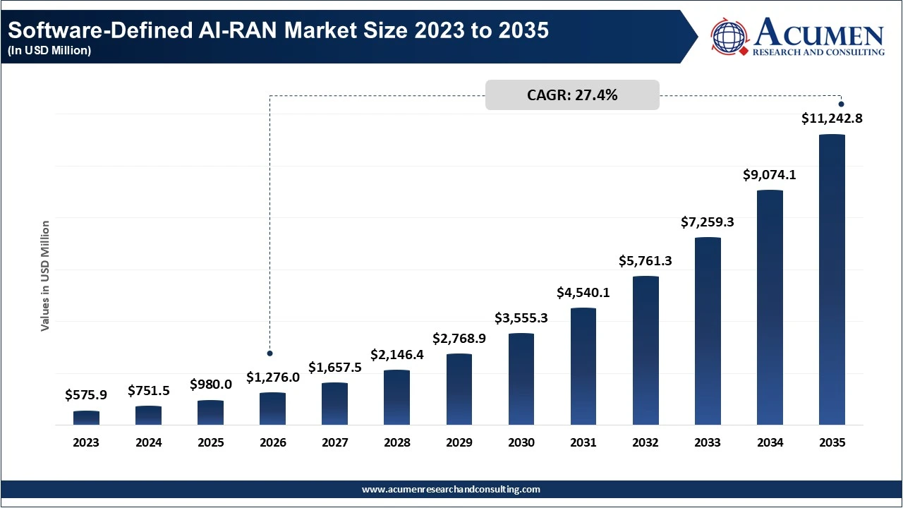 Software-Defined AI-RAN Market Size 2023 to 2035
