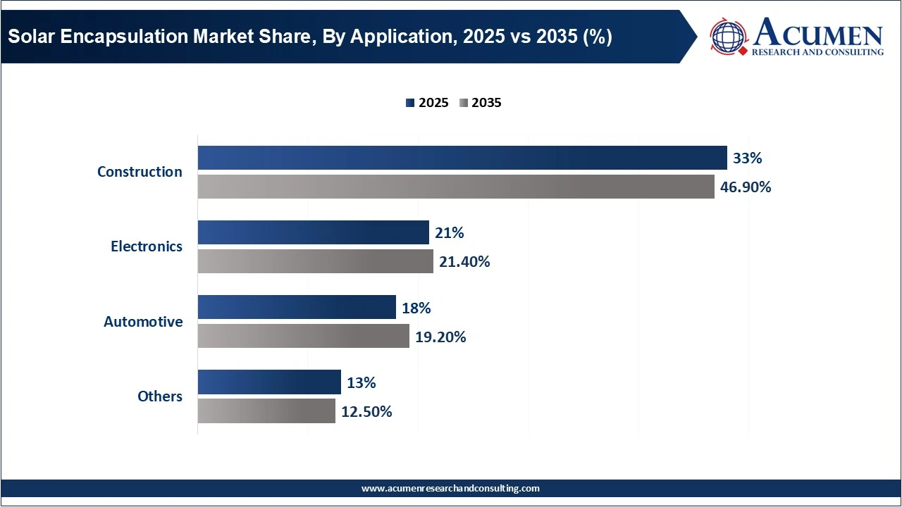 Solar Encapsulation Market Share, By Application, 2025 vs 2035 (%)