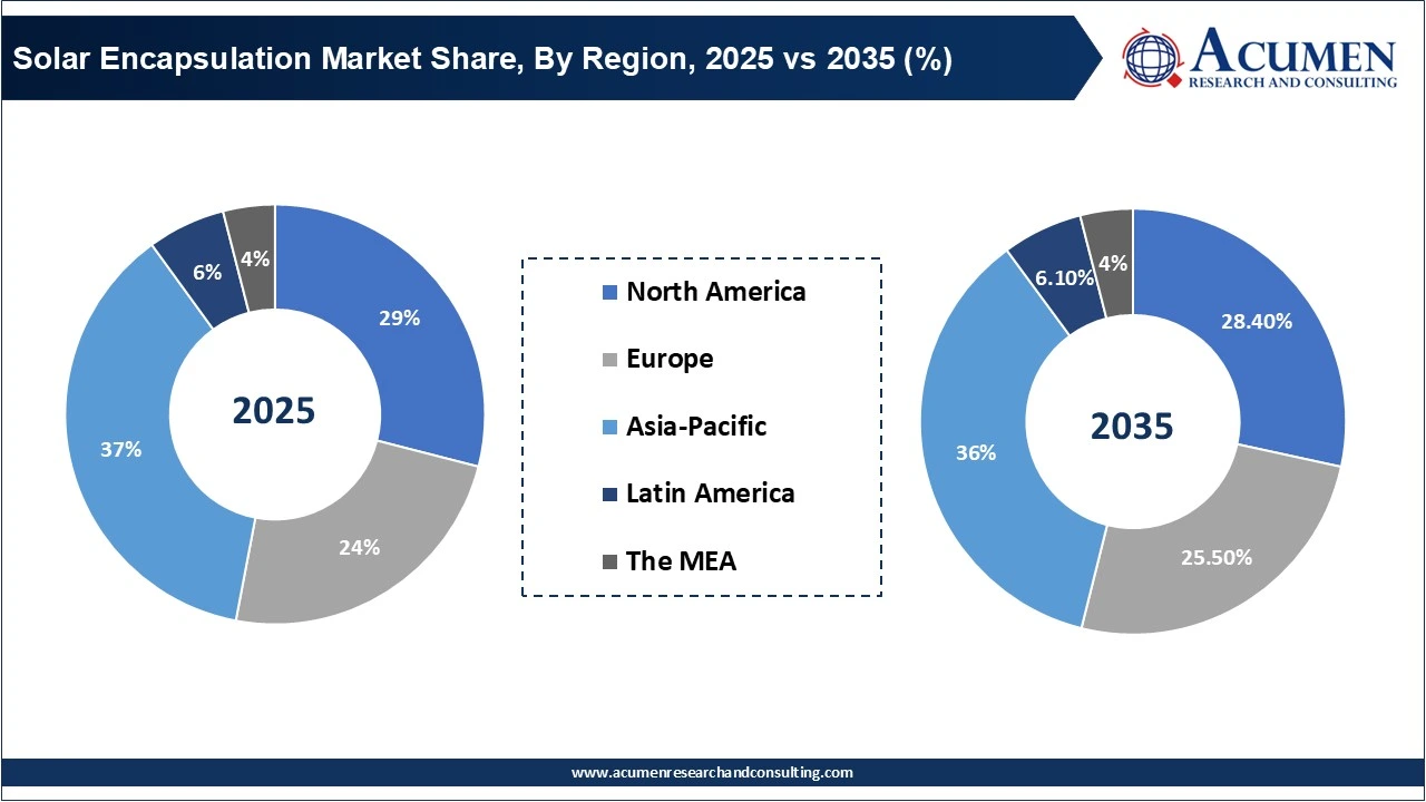 Solar Encapsulation Market Share, By Region, 2025 vs 2035 (%)