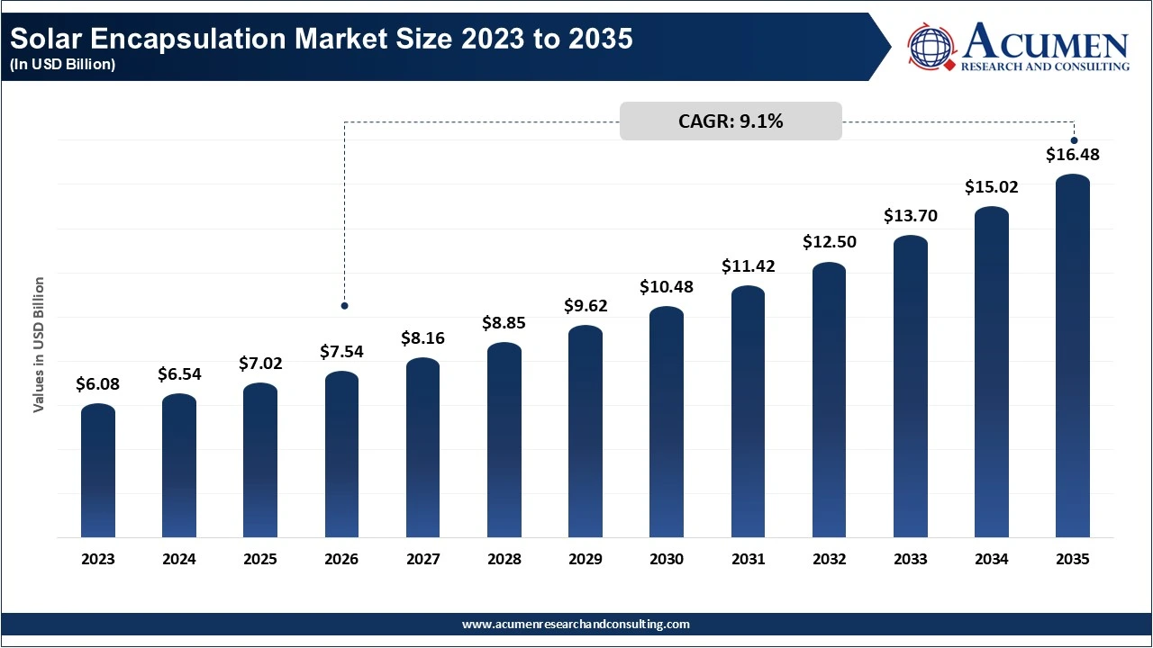 Solar Encapsulation Market Size 2023 to 2035