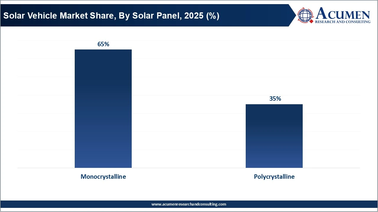 Solar Vehicle Market Share, By Solar Panel, 2025 (%)