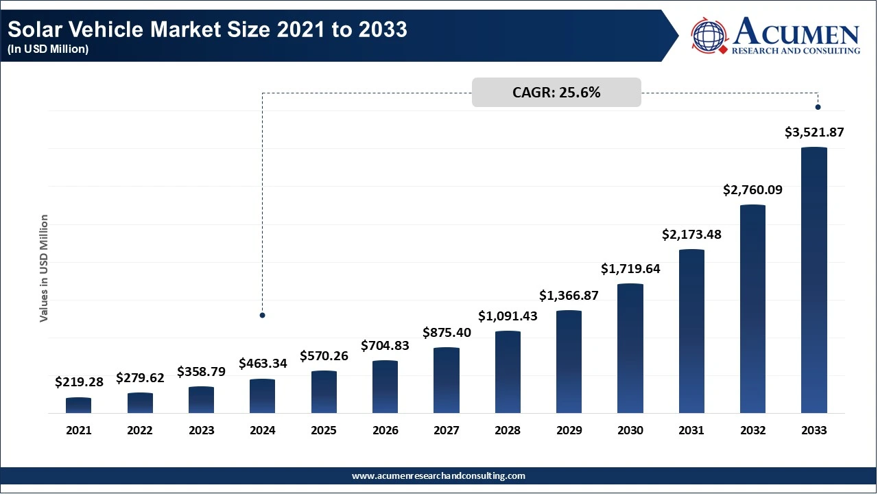 Solar Vehicle Market Size 2021 to 2033 (In USD Million)