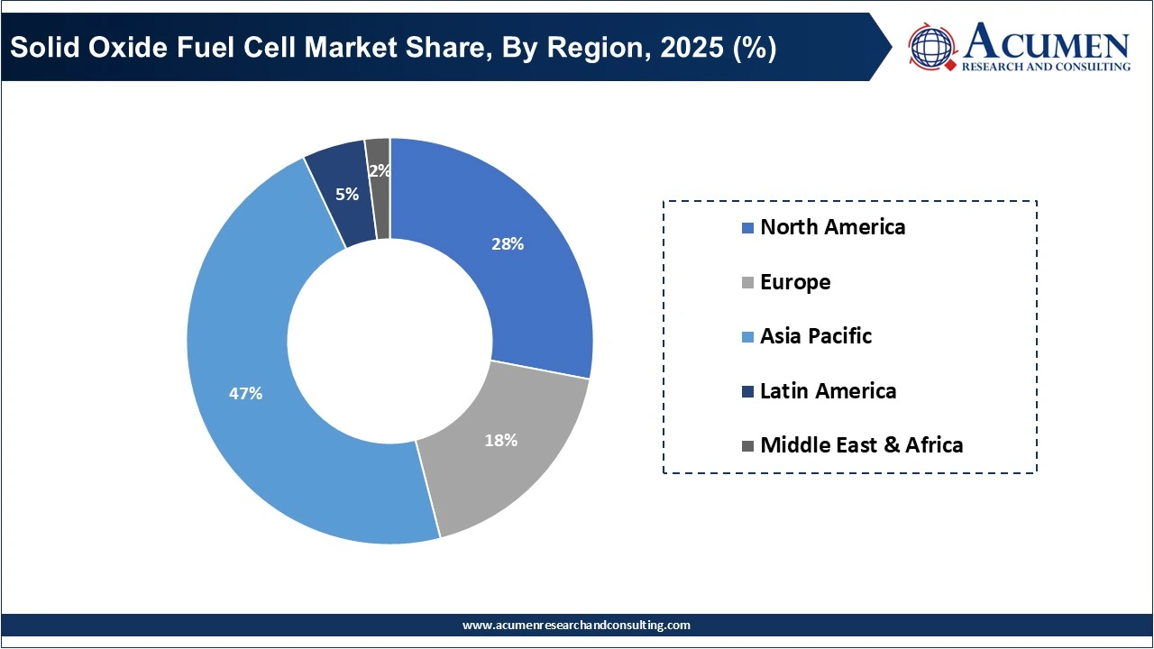 Solid Oxide Fuel Cell Market Share, By Region, 2025 (%)