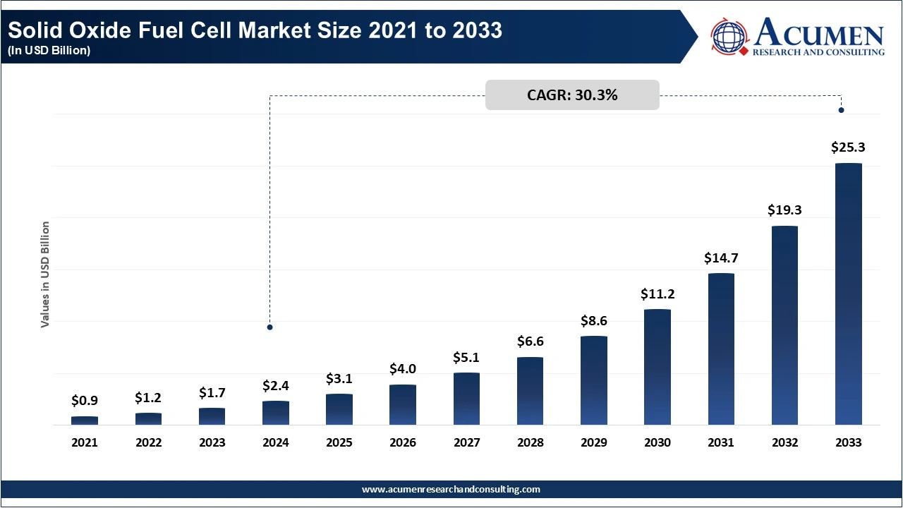Solid Oxide Fuel Cell Market Size 2021 to 2033 (In USD Billion)