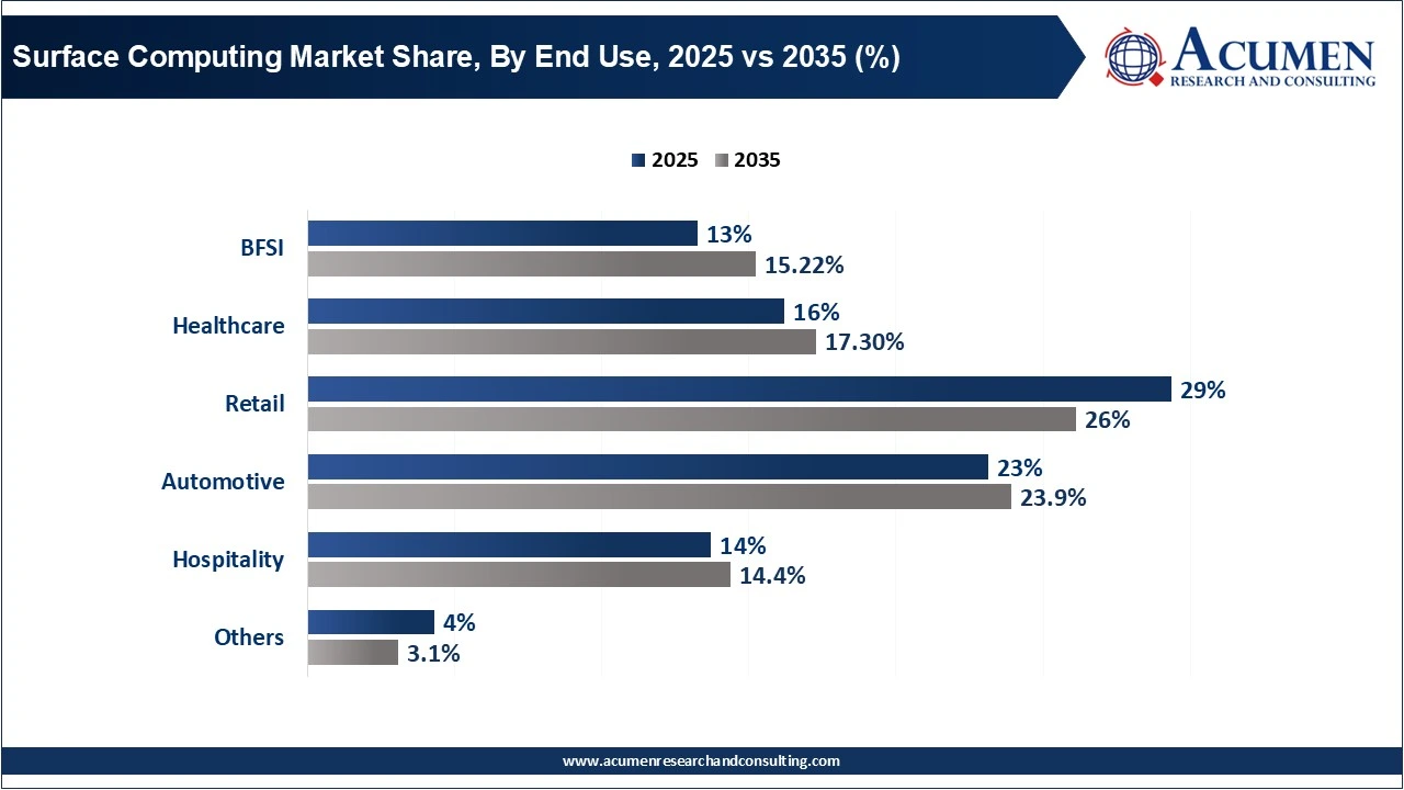 Surface Computing Market Share, By End Use, 2025 vs 2035 (%)