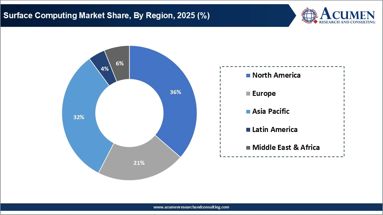 Surface Computing Market Share, By Region, 2025 (%)