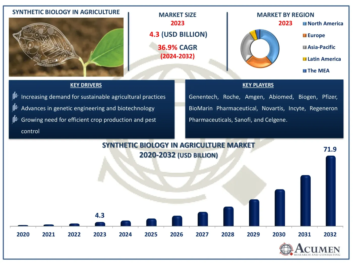  Synthetic Biology in Agriculture Market Size & Forecast 2032