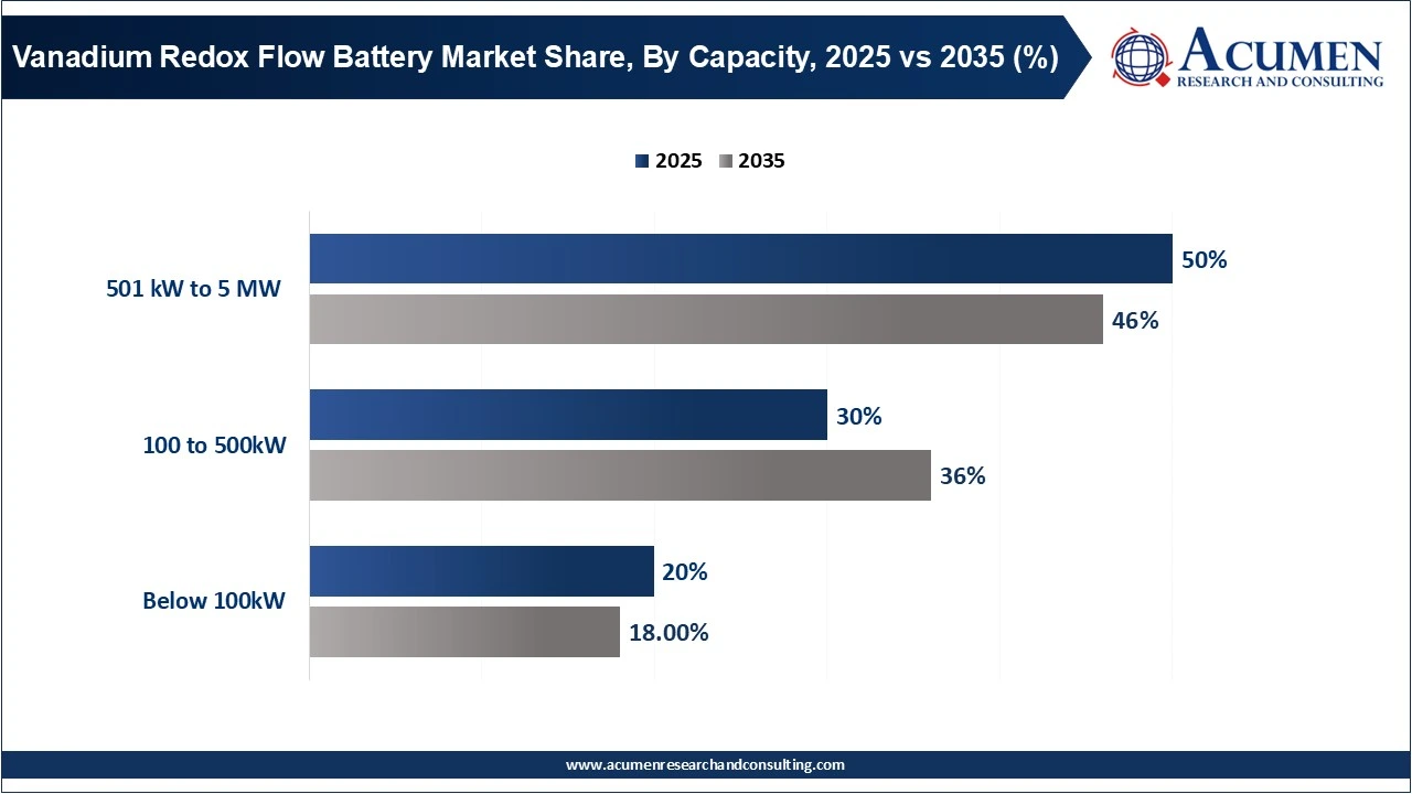 Vanadium Redox Flow Battery Market Share, By Capacity, 2025 vs 2035 (%)