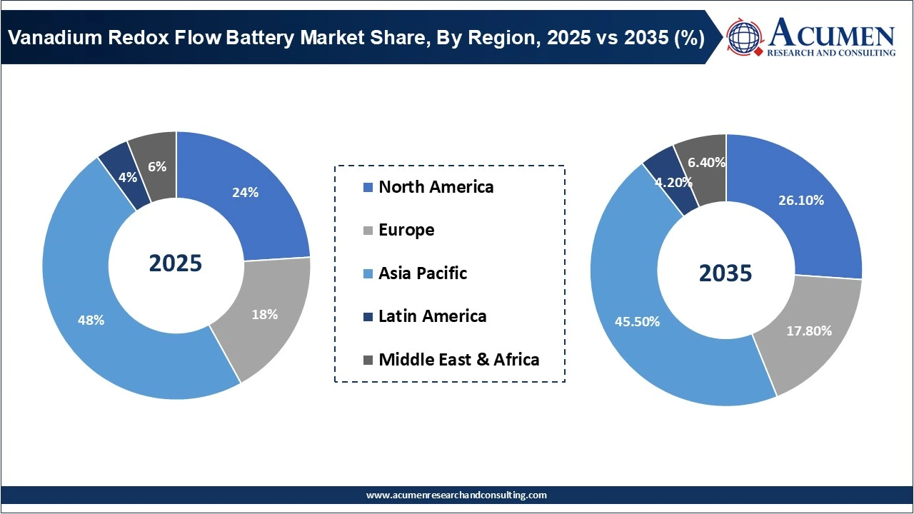 Vanadium Redox Flow Battery Market Share, By Region, 2025 vs 2035 (%)