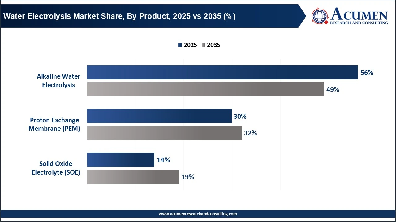 Water Electrolysis Market Share, By Product, 2025 vs 2035 (%)