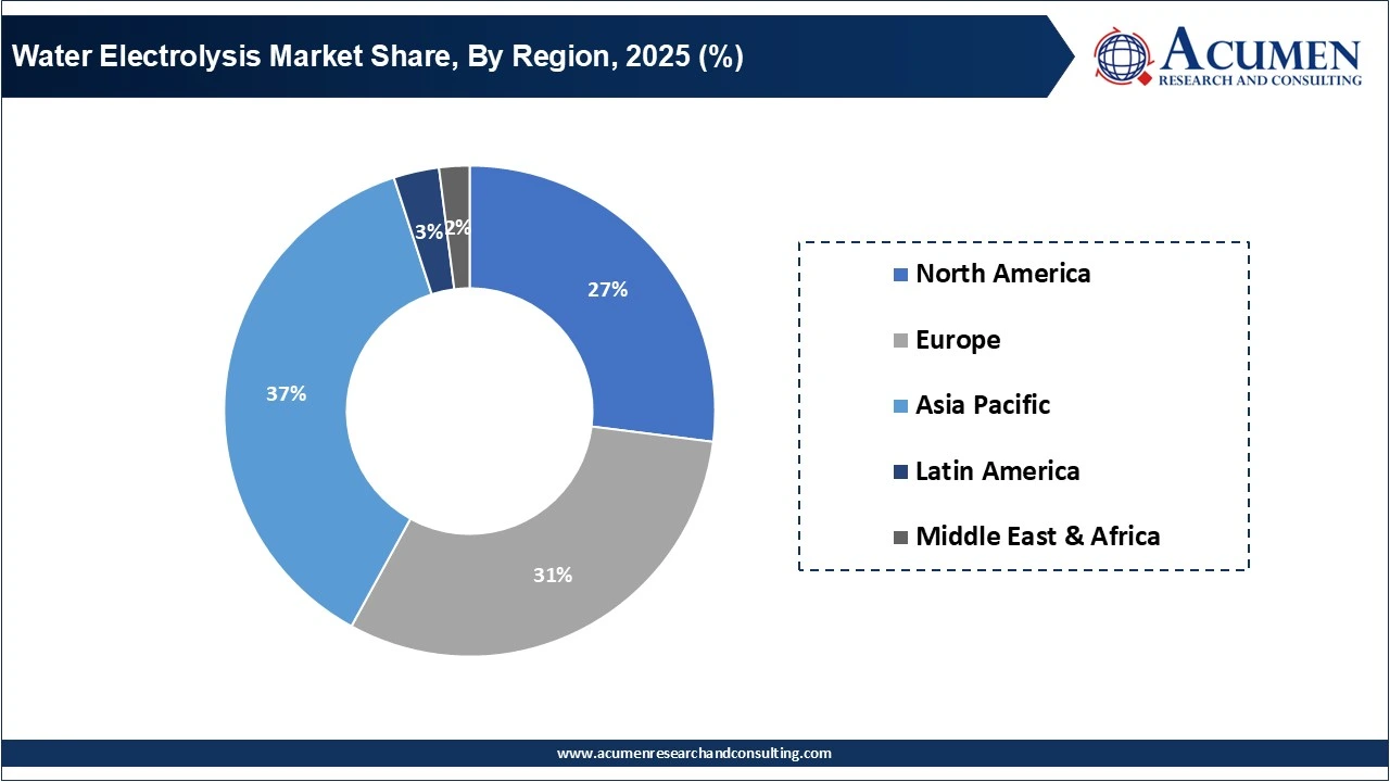 Water Electrolysis Market Share, By Region, 2025 (%)