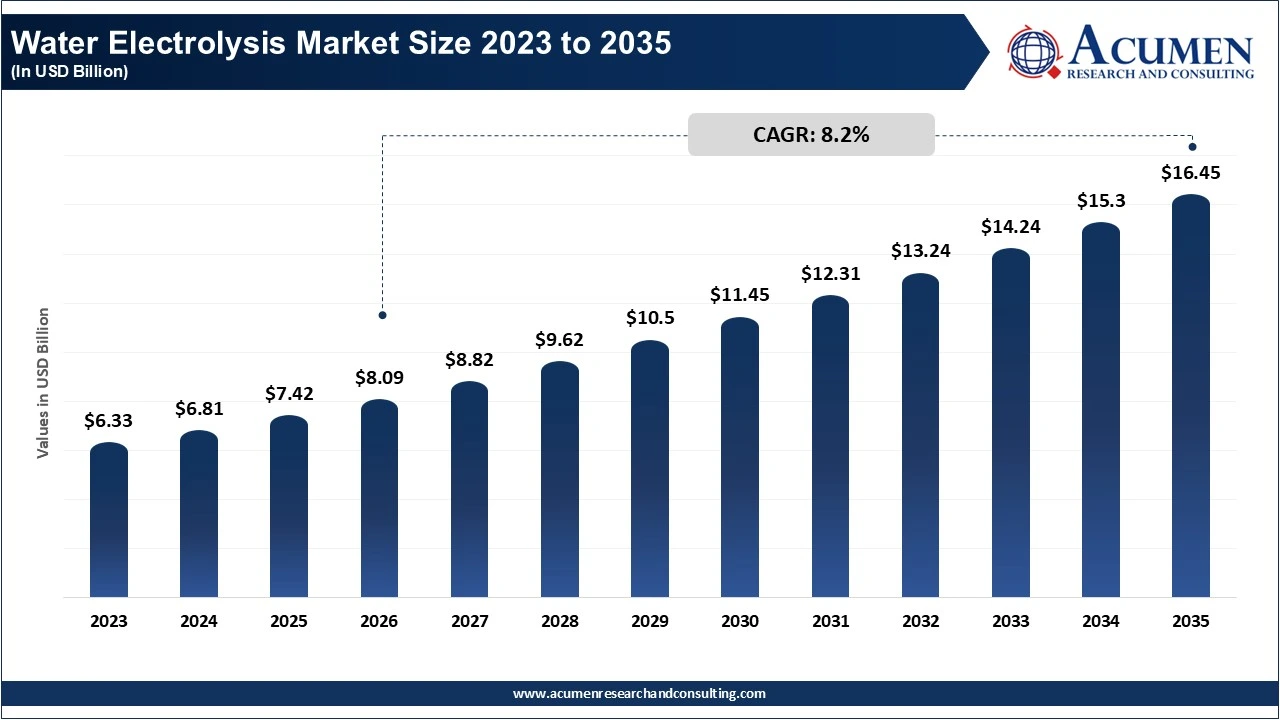 Water Electrolysis Market Size 2023 to 2035